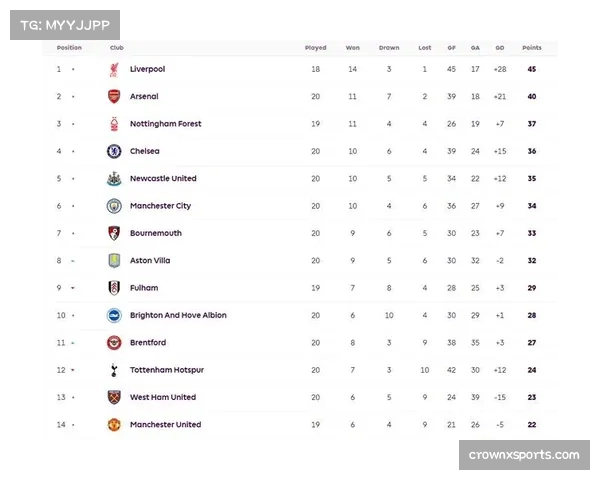 英超积分榜对比：曼城阿森纳成绩提升 曼联同期少4分下滑明显