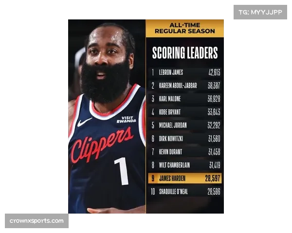 哈登生涯总得分突破29000分，成为历史第九位达成者